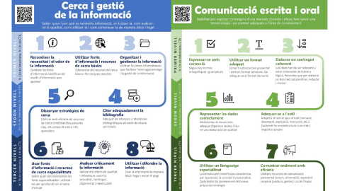 guies transversals Comunicació oral i escrita i Cerca i gestió de la informació